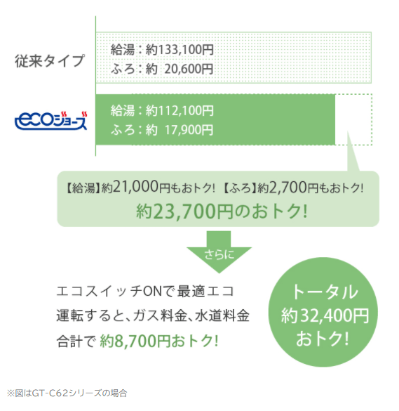 NORITZ - ガス代年間約32,400円おトク！